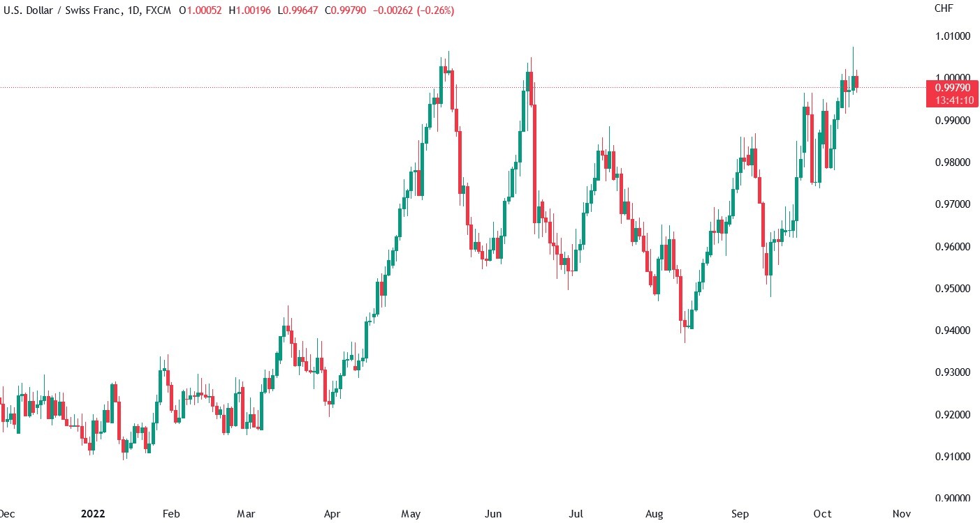 Candlestick chart for USD_CHF price on a daily timeframe