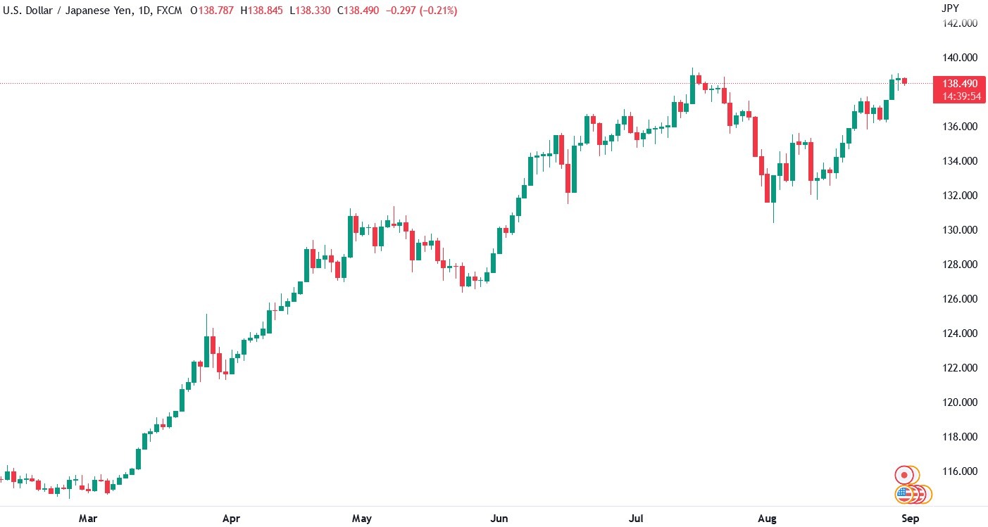 Candlestick chart for USD_JPY price on a daily timeframe