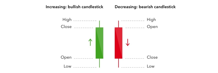 Candlestick chart