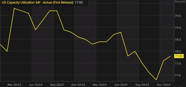 Capacity Utilization
