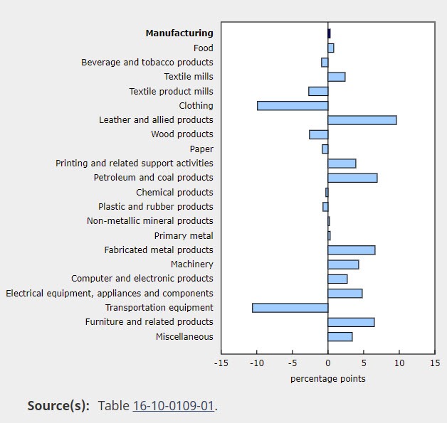 Capacity utilization