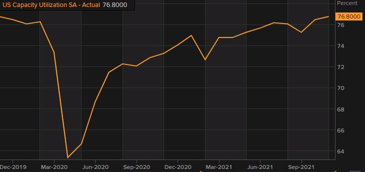 Capacity utilization