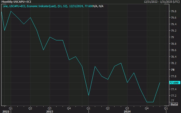 Capacity utilization