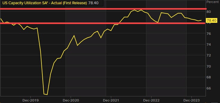 Capacity utilization