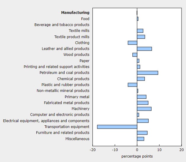 Capacity utilization