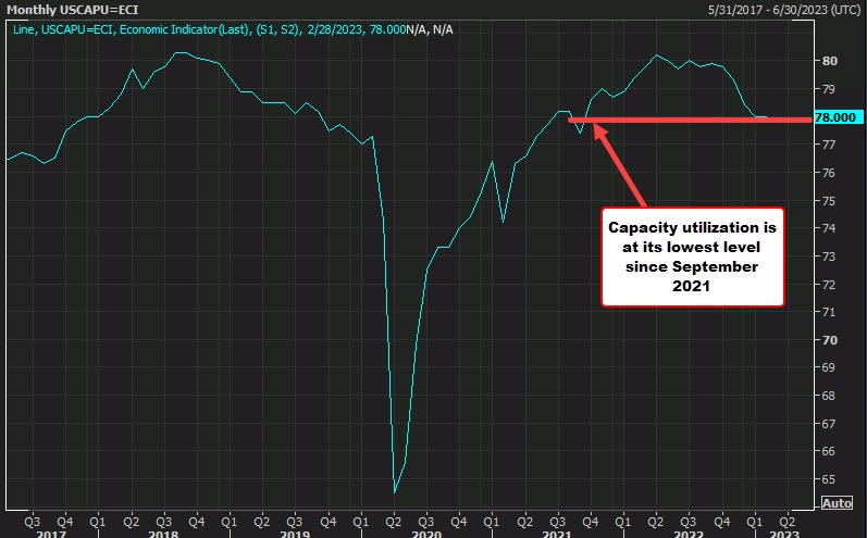 Capacity utilization