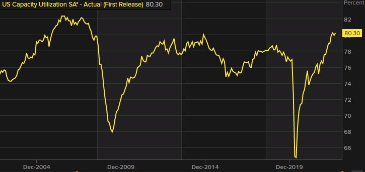 Capacity utilization