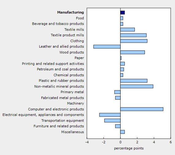 Capacity utilization