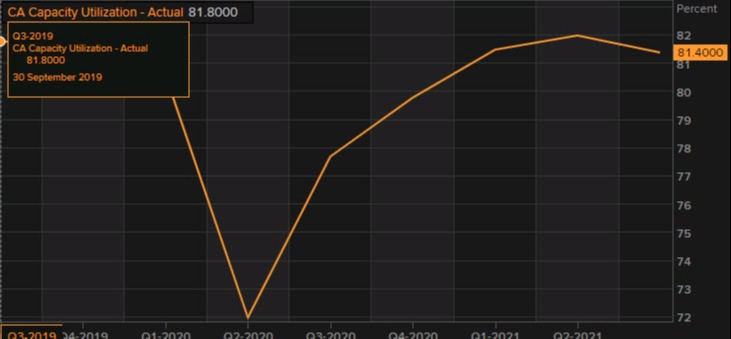 Capacity utilization