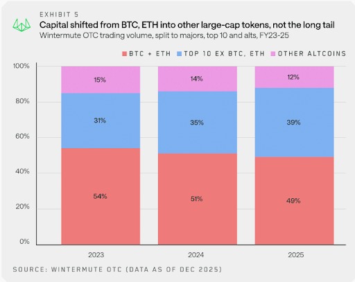 Capital shifted from BTC, ETH into other large-cap tokens, not the long tail