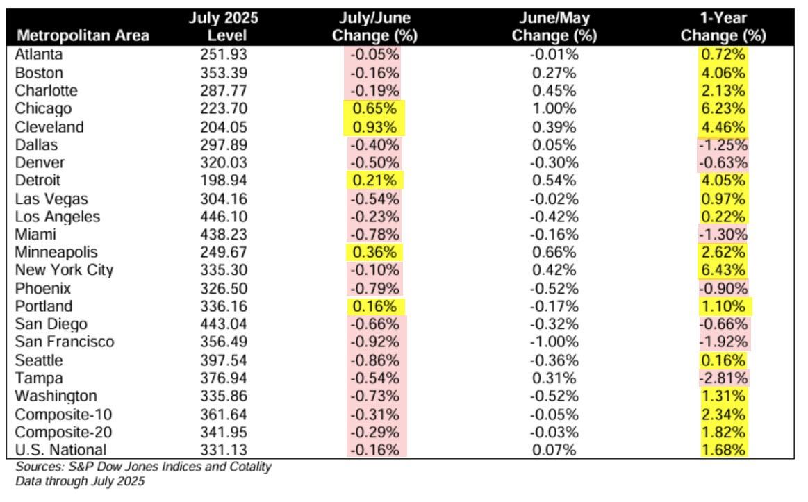 Case Shiller home price data for July