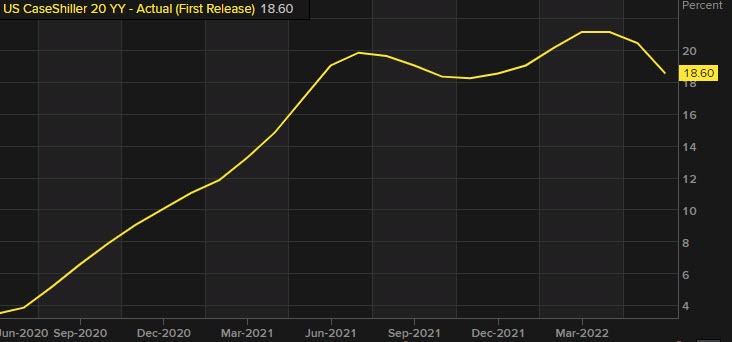 Case Shiller