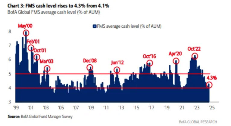 Cash levels