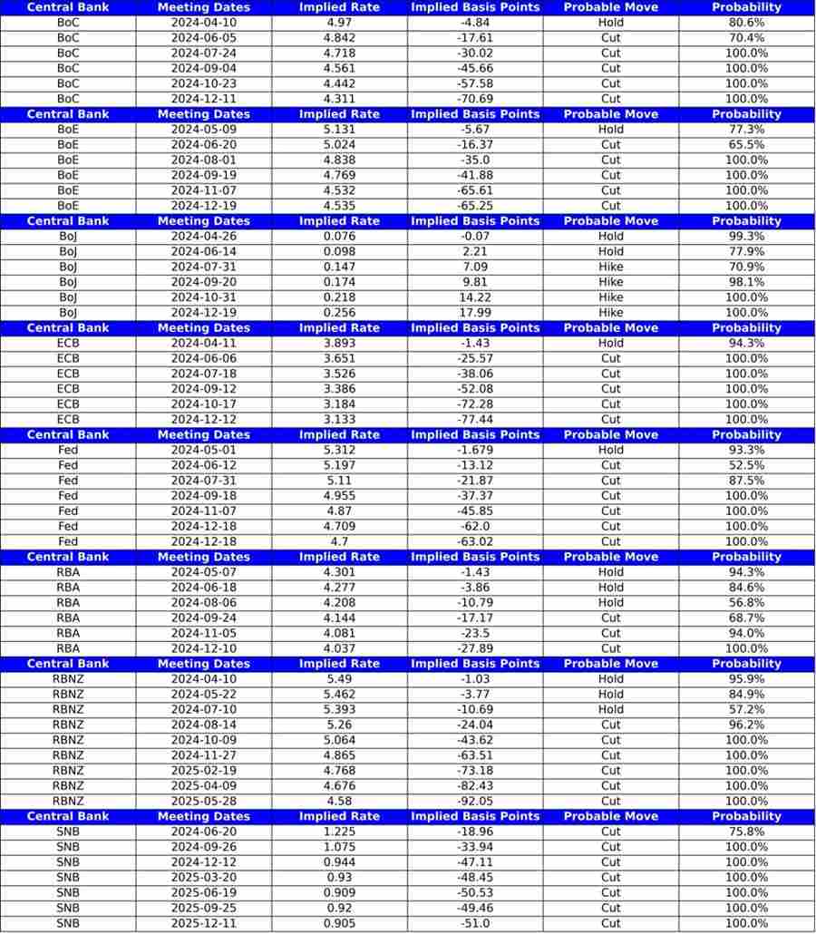 Central bank rate expectations (8 April 2024)