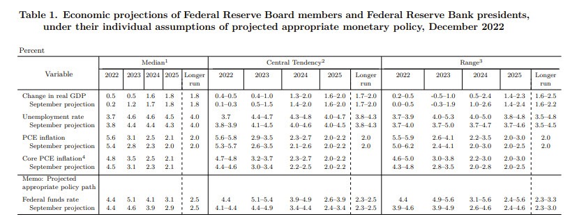 Central tendencies for December 2022