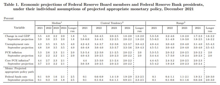 Central tendencies for December 2021