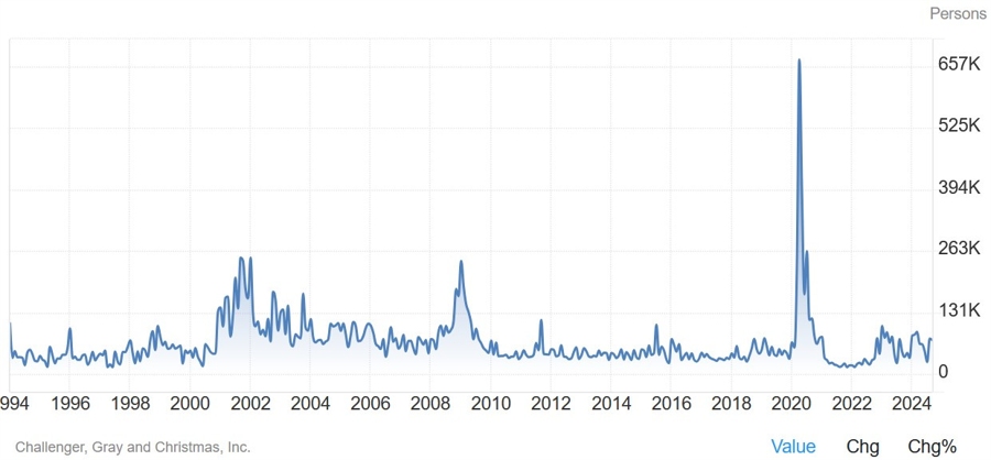 Challenger Job Cuts