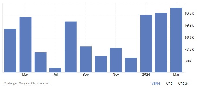 Challenger job cuts (4 April 2024)