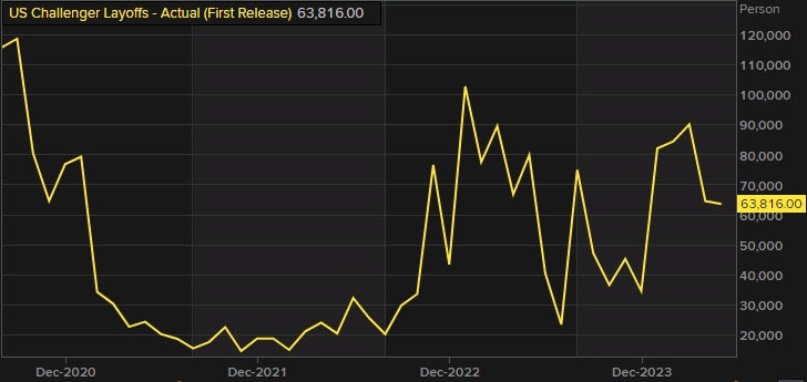 Challenger job cuts