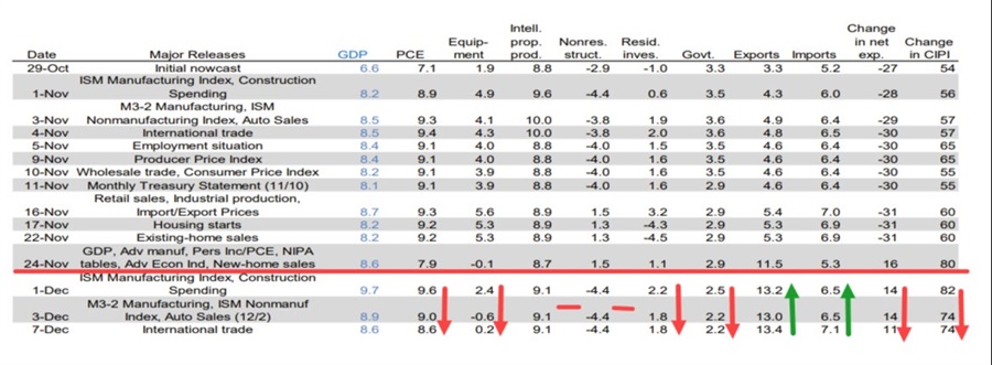 Changes in components for Atlanta Fed model