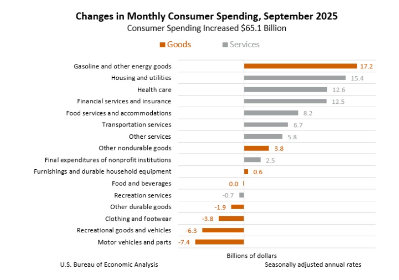 Changes in consumer spending
