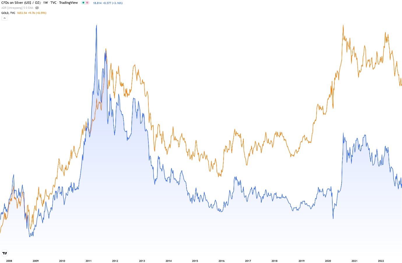 Chart displaying the correlation between XAG_USD and XAU_USD prices, as well as US Real Yield