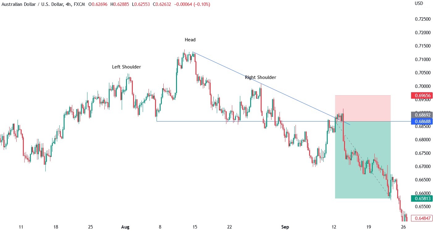 Chart of AUD_USD with head and shoulders pattern showing possible trade entry and exit points.