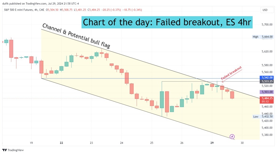 Chart of the day: Failed breakout, ES 4hr