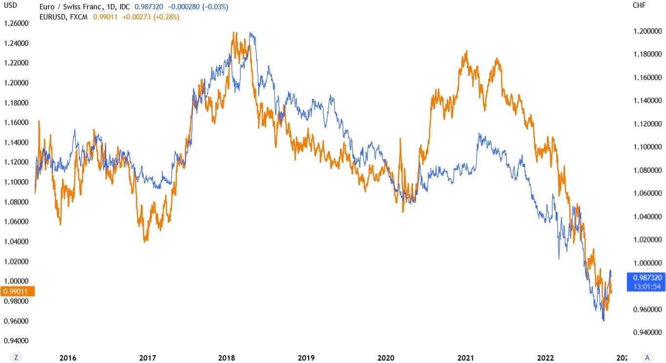 Chart showing EUR_CHF correlation