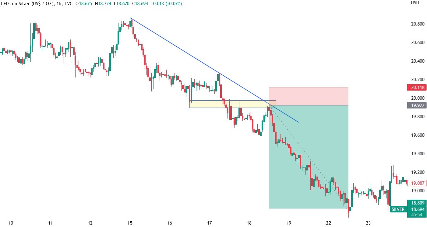 Chart showing XAG_USD with a downward trendline acting as resistance