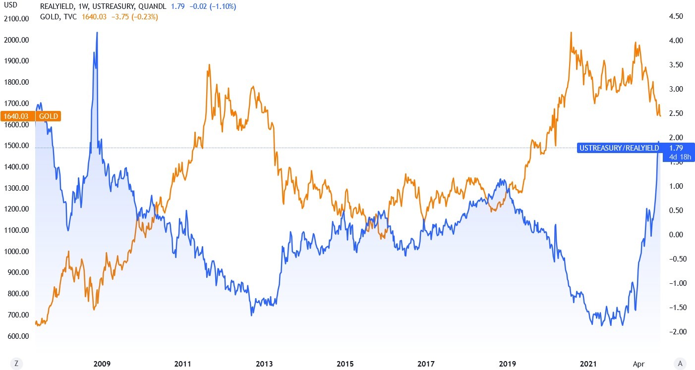 Chart showing XAU_USD inverse correlation