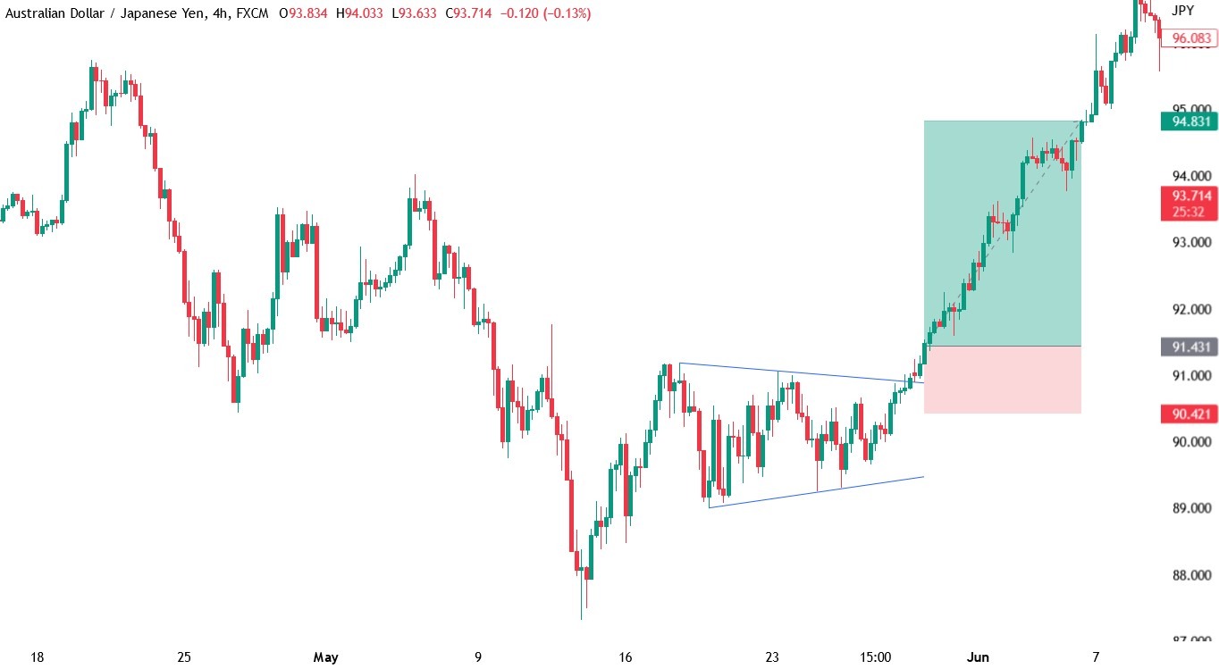 Chart showing a symmetrical triangle pattern on the AUD_JPY pair with a breakout to the upside