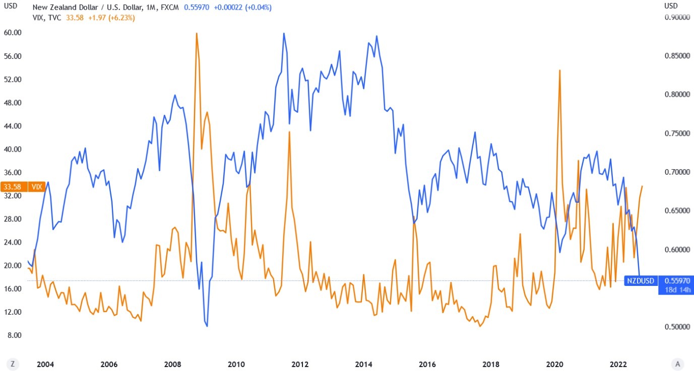 Chart showing how NZD_USD is a risk asset that rises in good times and falls in bad times