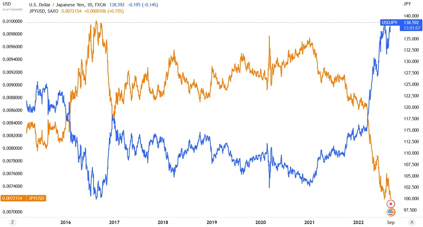 Chart showing perfect inverse correlation between USD_JPY and JPY_USD currency pairs