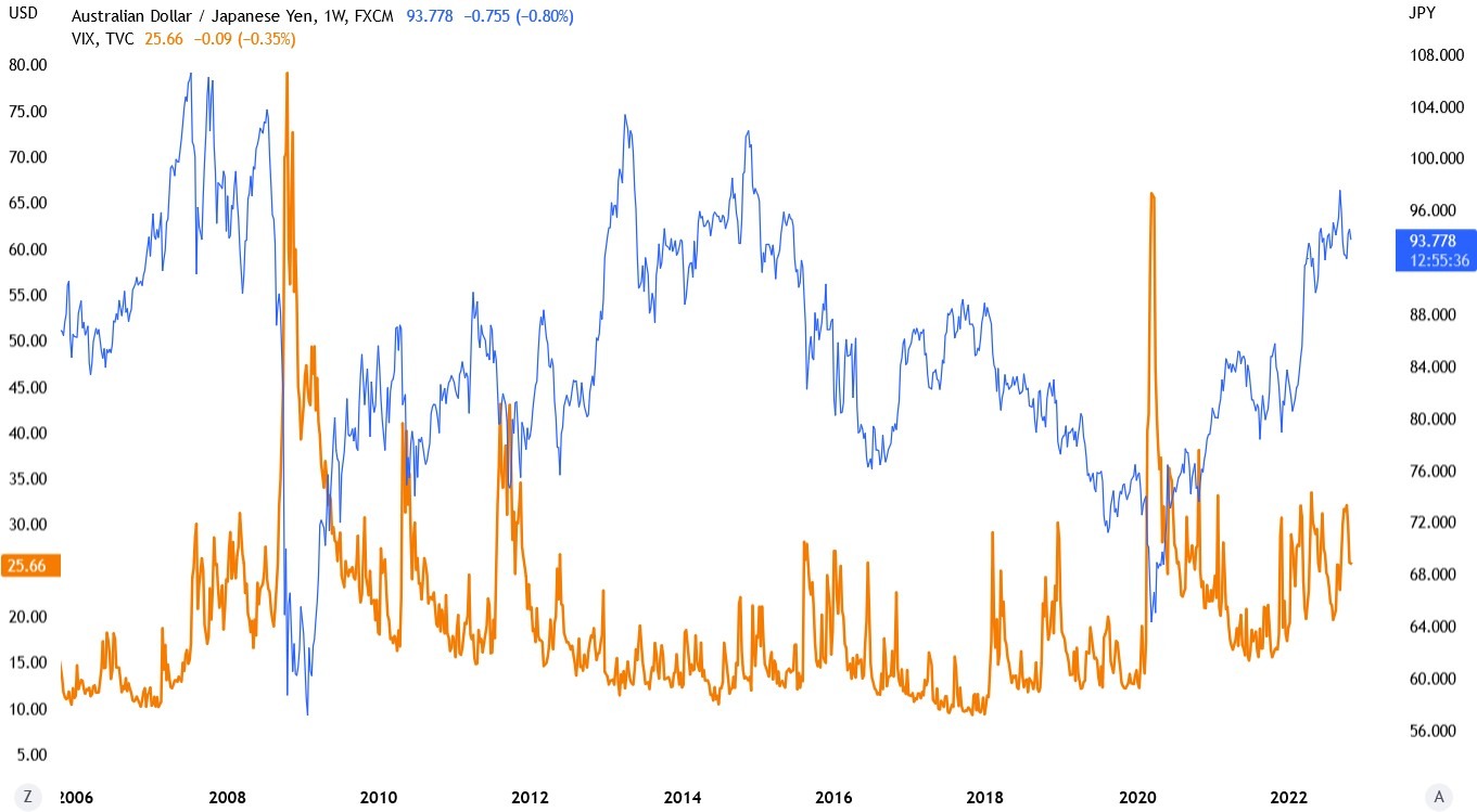 Chart showing the correlation between AUD_JPY and VIX