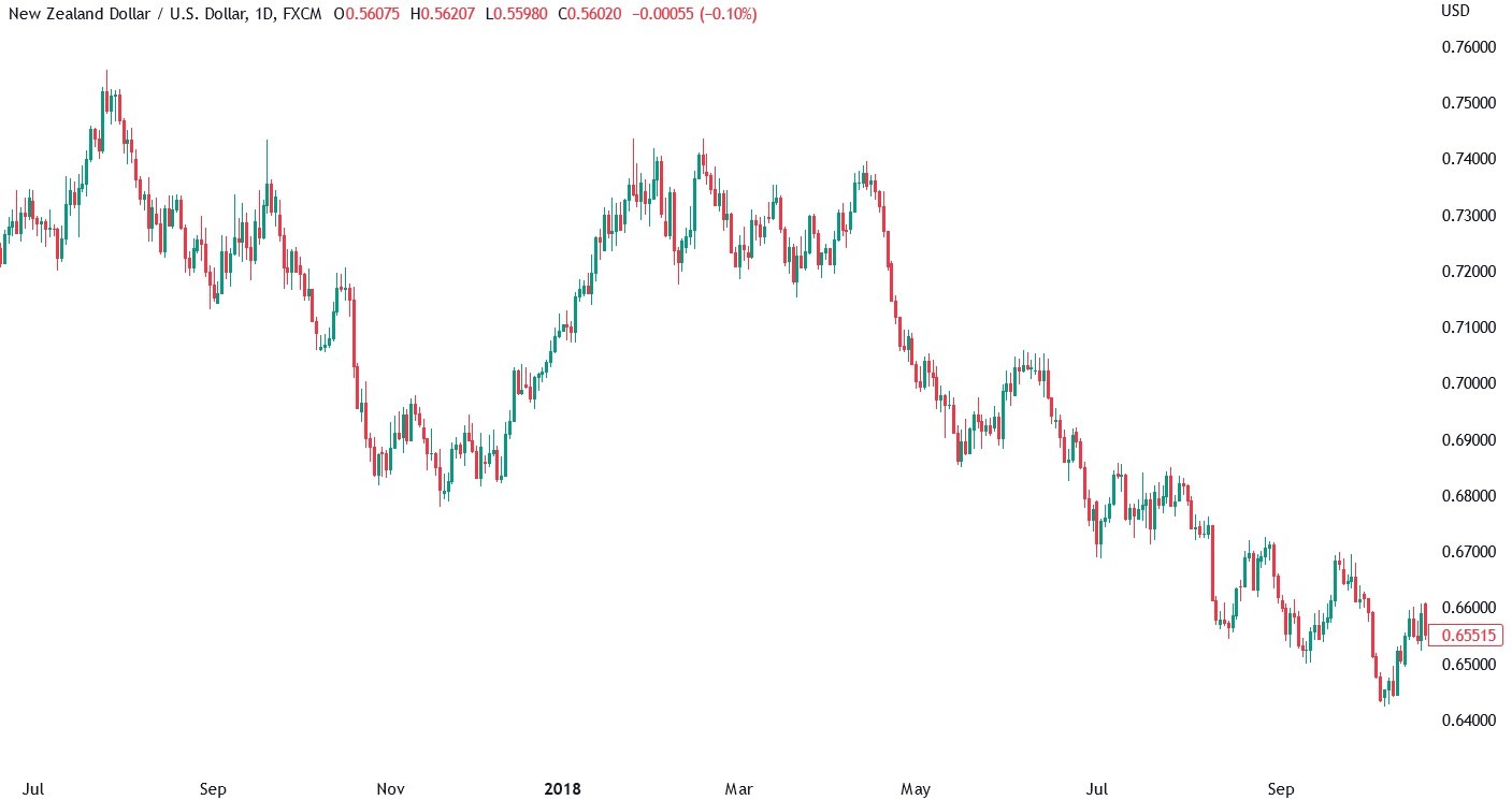 Chart showing the interest rate divergence between the Fed and Reserve Bank of New Zealand