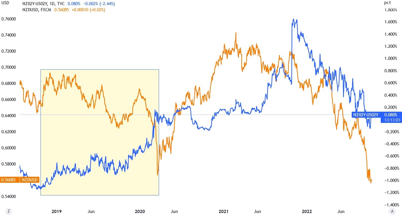 Chart showing the yield spread between the US and New Zealand bonds and the NZD_USD exchange rate