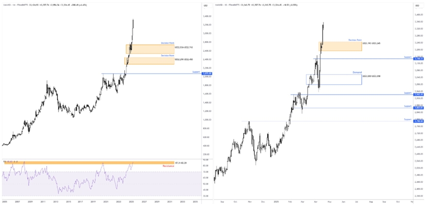 Charts created using TradingView