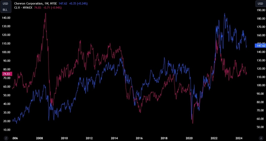Chevron vs. Crude Oil