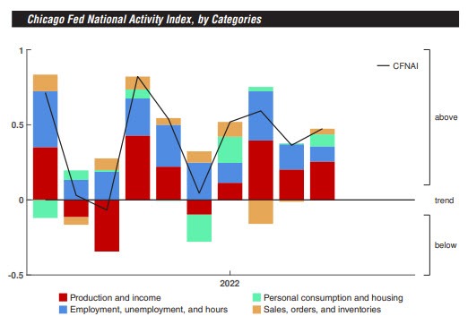 Chicago Fed national activity index