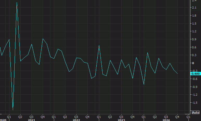 Chicago Fed national activity