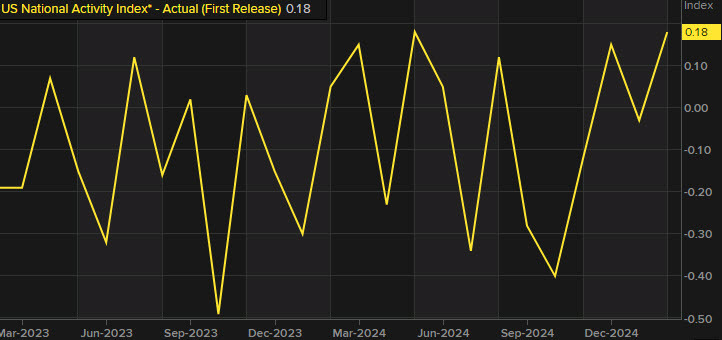 Chicago Fed national