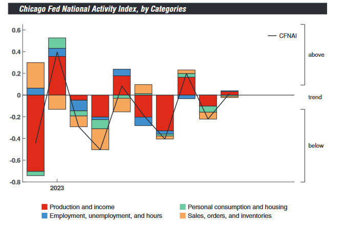 Chicago Fed national