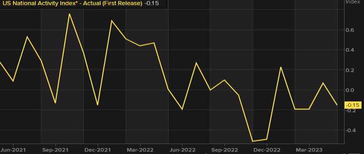 Chicago Fed national