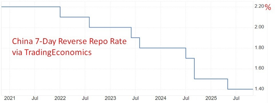 Graph shows the history of China 7-Day Reverse Repo Rate