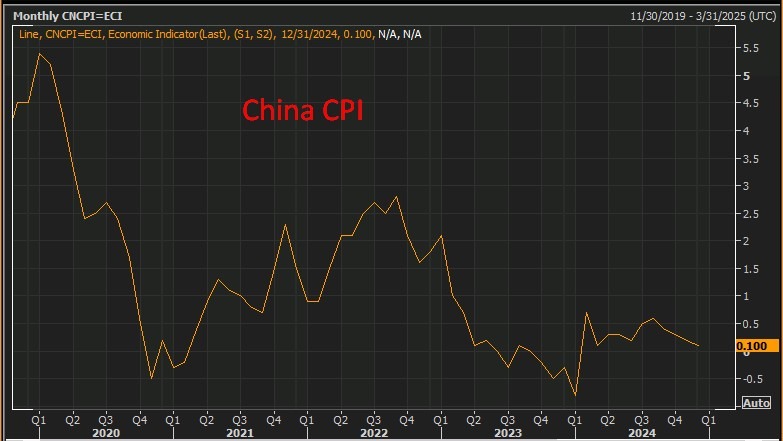China CPI 09 January 2025 2