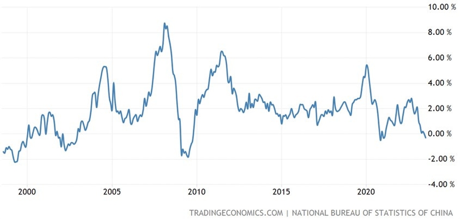 China CPI YoY