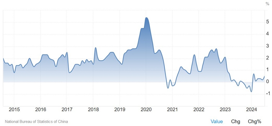 China CPI YoY