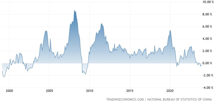 China CPI YoY