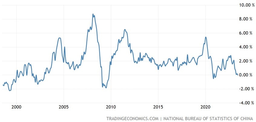 China CPI YoY